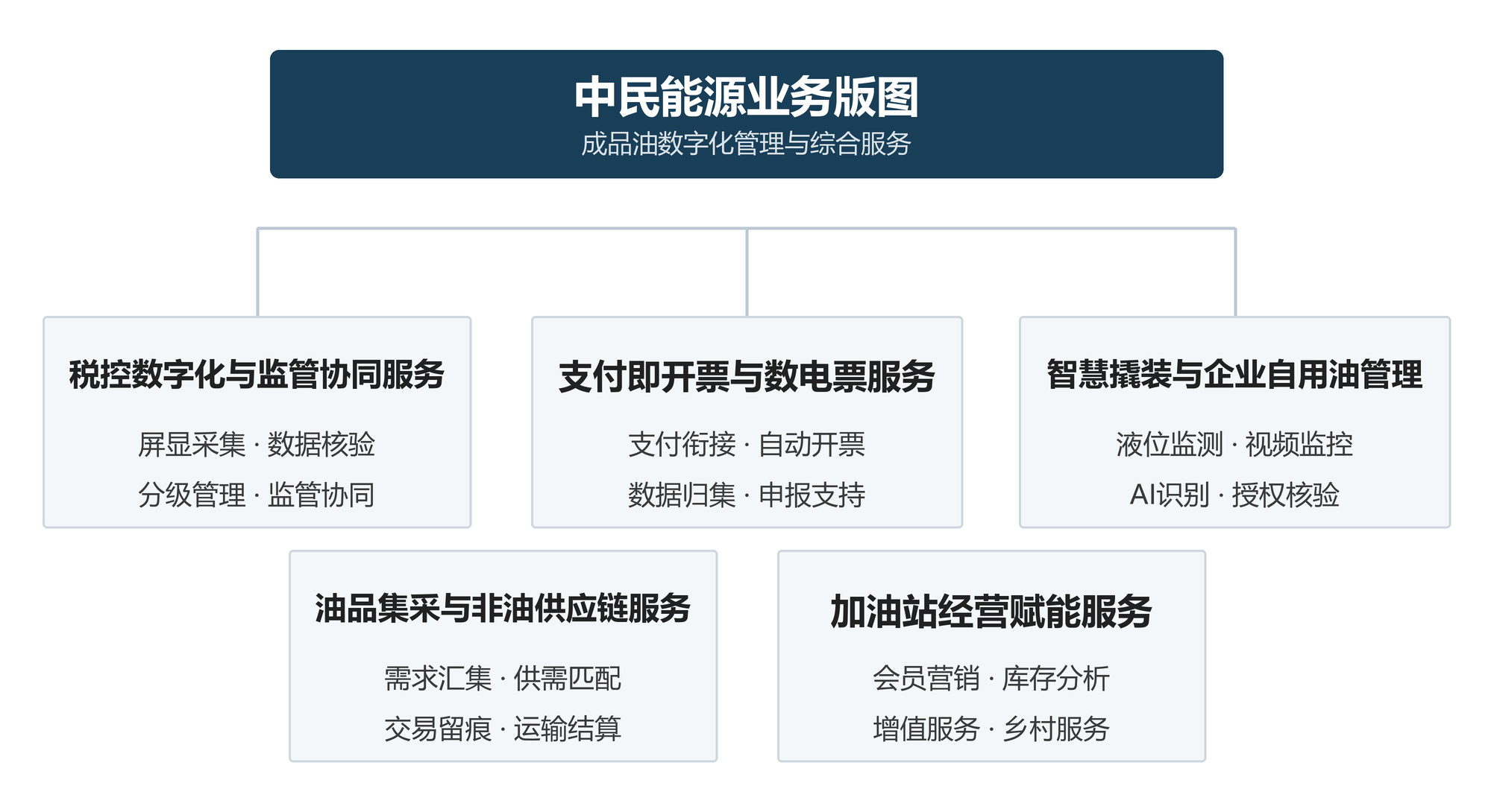 中民能源业务版图：成品油数字化管理与综合服务，包含税控数字化与监管协同服务、支付即开票与数电票服务、智慧撬装与企业自用油管理、油品集采与非油供应链服务、加油站经营赋能服务五项业务